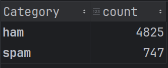 Unique Label Counts